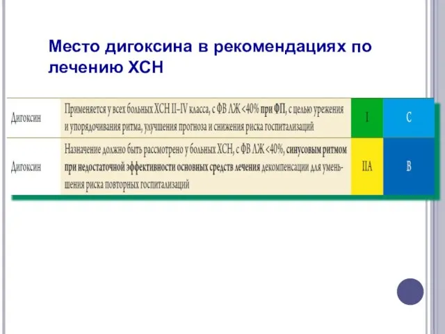 Место дигоксина в рекомендациях по лечению ХСН