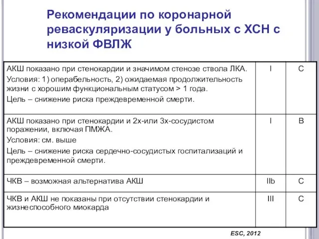 Рекомендации по коронарной реваскуляризации у больных с ХСН с низкой ФВЛЖ ESC, 2012