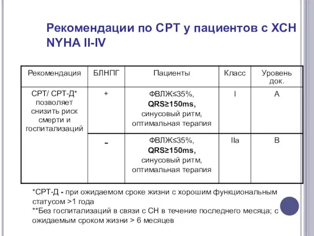 Рекомендации по СРТ у пациентов с ХСН NYHA II-IV *СРТ-Д - при