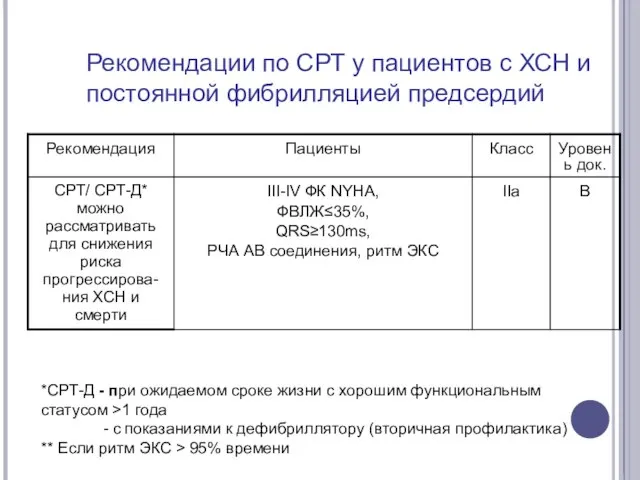 Рекомендации по СРТ у пациентов с ХСН и постоянной фибрилляцией предсердий *СРТ-Д