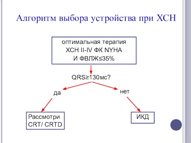 оптимальная терапия ХСН II-IV ФК NYHA И ФВЛЖ≤35% QRS≥130мс? да нет Алгоритм