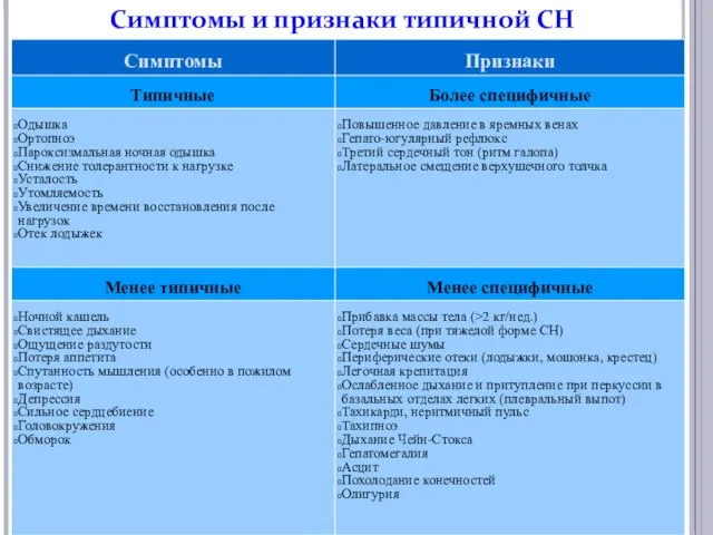 Симптомы и признаки типичной СН