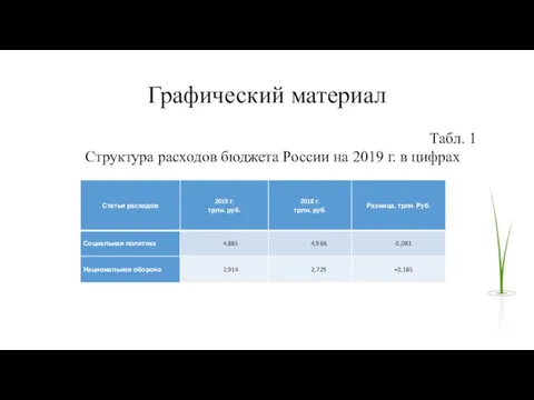 Графический материал Табл. 1 Структура расходов бюджета России на 2019 г. в цифрах