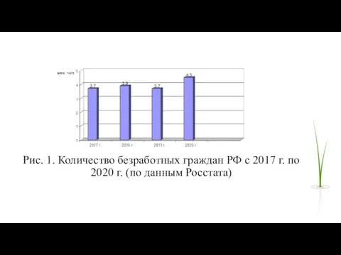 Рис. 1. Количество безработных граждан РФ с 2017 г. по 2020 г. (по данным Росстата)