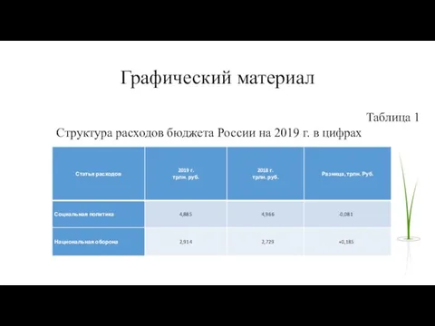 Графический материал Таблица 1 Структура расходов бюджета России на 2019 г. в цифрах