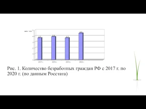 Рис. 1. Количество безработных граждан РФ с 2017 г. по 2020 г. (по данным Росстата)