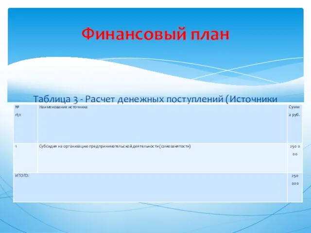 Таблица 3 - Расчет денежных поступлений (Источники финансирования) Финансовый план