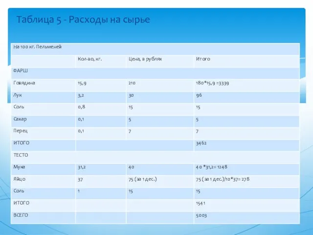 Таблица 5 - Расходы на сырье