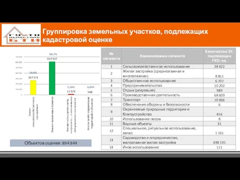 Объектов оценки: 894 844 Группировка земельных участков, подлежащих кадастровой оценке