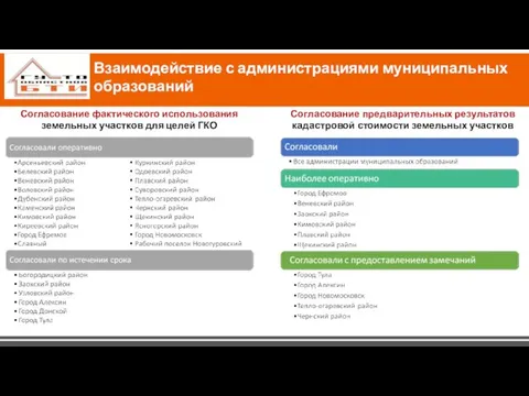 Взаимодействие с администрациями муниципальных образований Согласование фактического использования земельных участков для целей