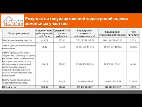 Результаты государственной кадастровой оценки земельных участков