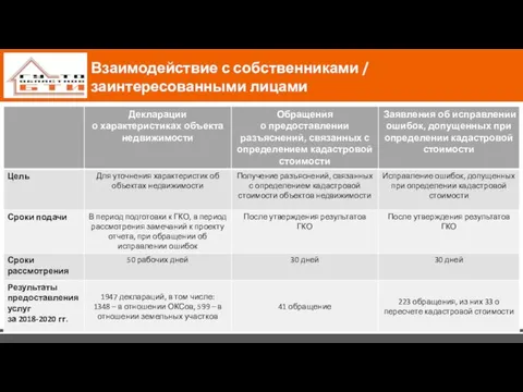 Взаимодействие с собственниками / заинтересованными лицами