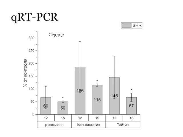 Сердце qRT-PCR