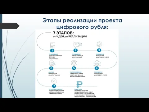 Этапы реализации проекта цифрового рубля: