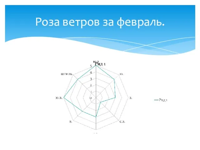 Роза ветров за февраль.