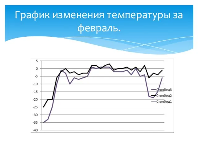 График изменения температуры за февраль.