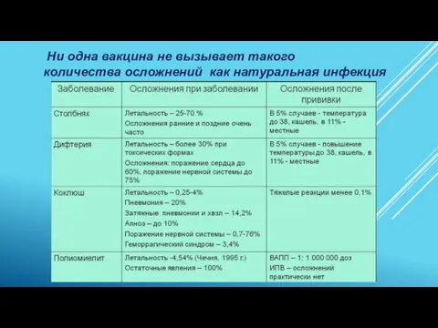 Ни одна вакцина не вызывает такого количества осложнений как натуральная инфекция