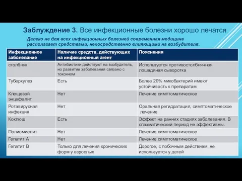 Заблуждение 3. Все инфекционные болезни хорошо лечатся Далеко не для всех инфекционных