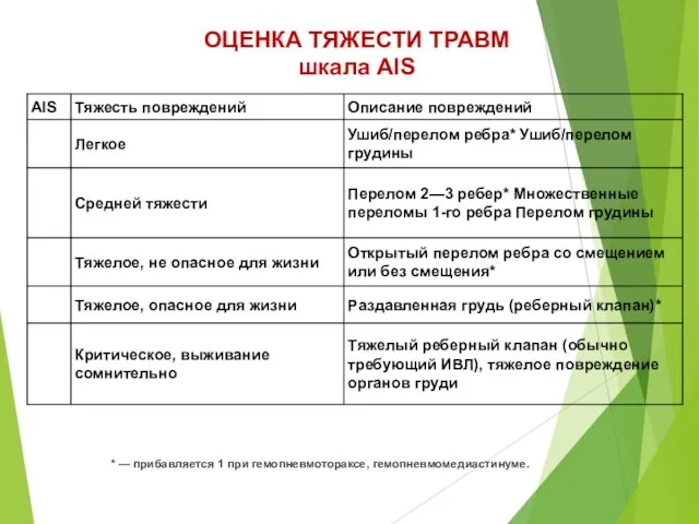 * — прибавляется 1 при гемопневмотораксе, гемопневмомедиастинуме. ОЦЕНКА ТЯЖЕСТИ ТРАВМ шкала AIS