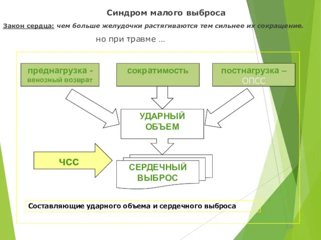 Синдром малого выброса Закон сердца: чем больше желудочки растягиваются тем сильнее их