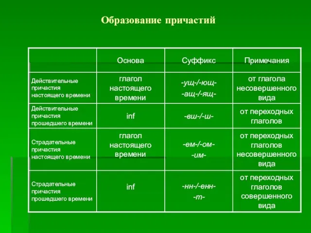 Образование причастий