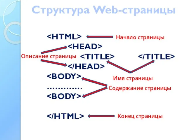 Структура Web-страницы …………. Начало страницы Конец страницы Имя страницы Описание страницы Содержание страницы