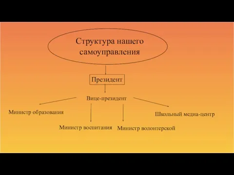 Структура нашего самоуправления Президент Вице-президент Министр образования Министр воспитания Министр волонтерской Школьный медиа-центр