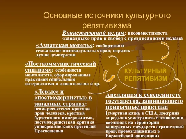 Основные источники культурного релятивизма Воинствующий ислам: несовместимость «западных» прав и свобод с