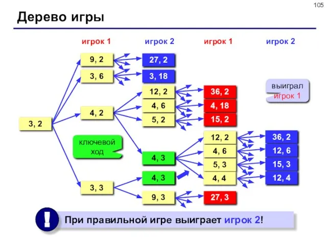 Дерево игры 3, 2 игрок 1 3, 6 27, 2 3, 18