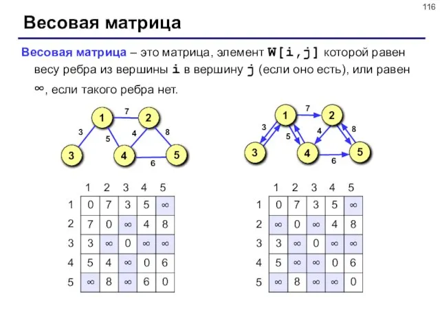 Весовая матрица Весовая матрица – это матрица, элемент W[i,j] которой равен весу