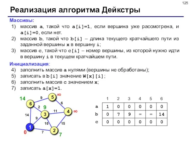 Реализация алгоритма Дейкстры Массивы: массив a, такой что a[i]=1, если вершина уже