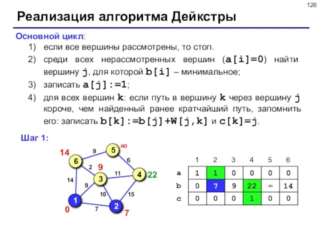 Реализация алгоритма Дейкстры Основной цикл: если все вершины рассмотрены, то стоп. среди