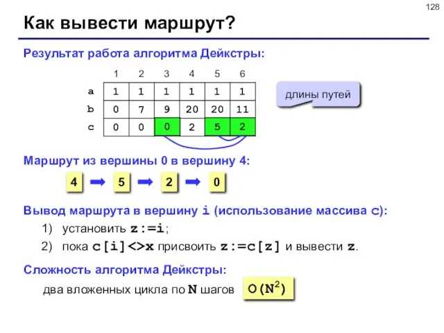 Как вывести маршрут? Результат работа алгоритма Дейкстры: длины путей Маршрут из вершины