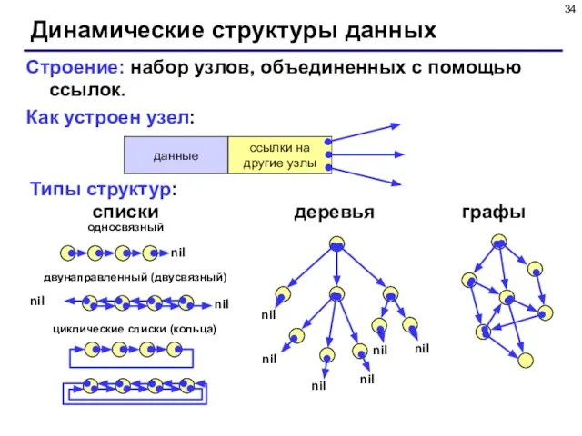 Динамические структуры данных Строение: набор узлов, объединенных с помощью ссылок. Как устроен