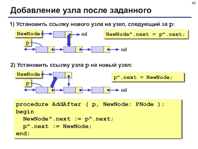 Добавление узла после заданного 1) Установить ссылку нового узла на узел, следующий