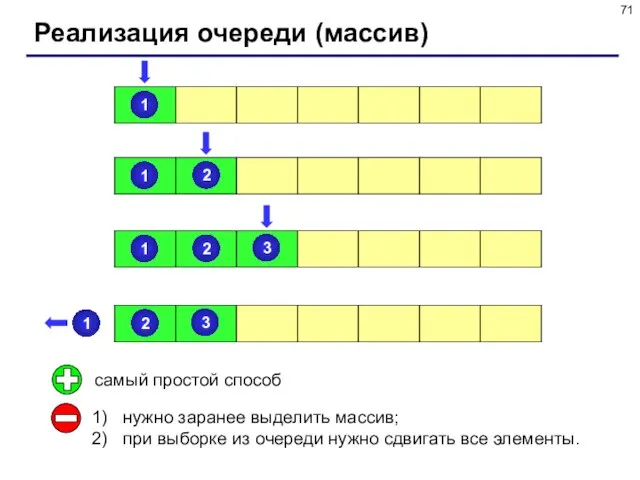 Реализация очереди (массив) самый простой способ нужно заранее выделить массив; при выборке