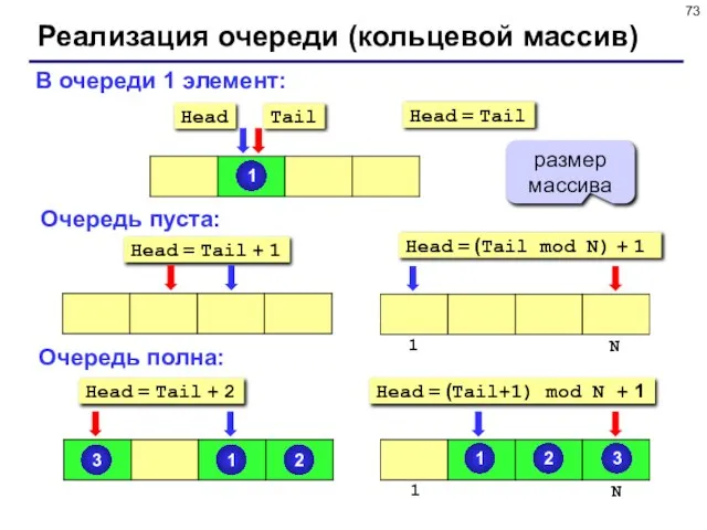 Реализация очереди (кольцевой массив) В очереди 1 элемент: Очередь пуста: Очередь полна: