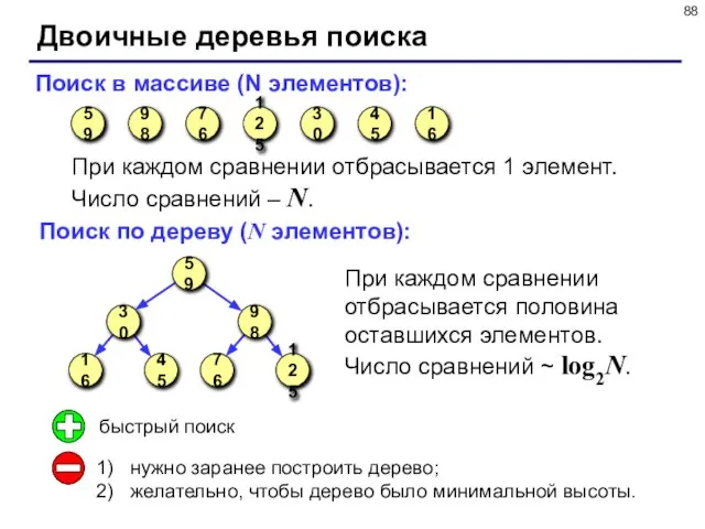 Двоичные деревья поиска Поиск в массиве (N элементов): При каждом сравнении отбрасывается