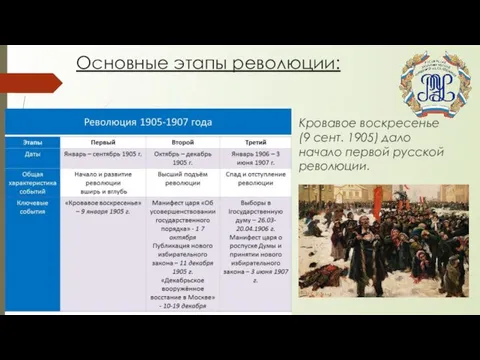 Основные этапы революции: Кровавое воскресенье (9 сент. 1905) дало начало первой русской революции.