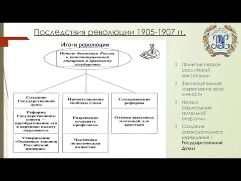 Последствия революции 1905-1907 гг. Принятие первой российской конституции Законодательное закрепление прав личности