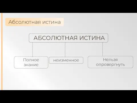 Абсолютная истина АБСОЛЮТНАЯ ИСТИНА Полное знание неизменное Нельзя опровергнуть