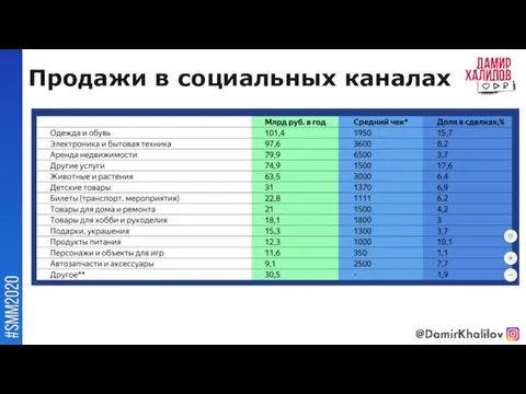 Продажи в социальных каналах @damirkhalilov