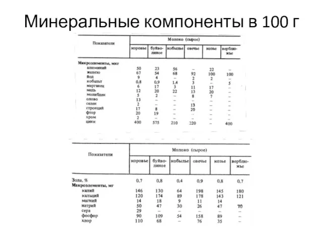 Минеральные компоненты в 100 г