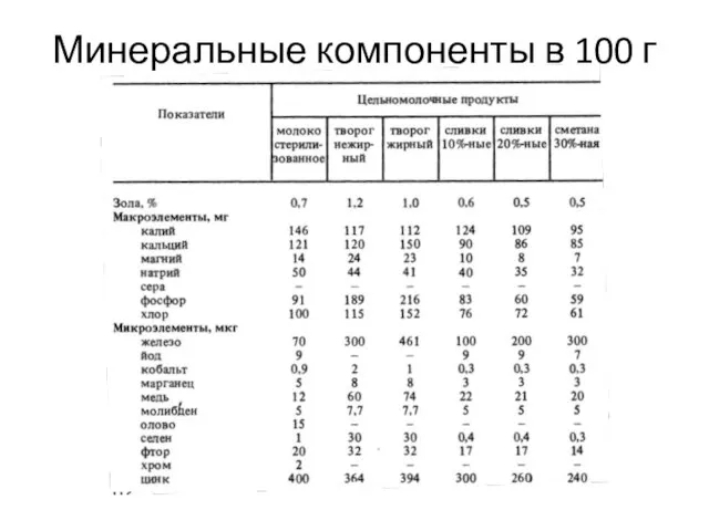 Минеральные компоненты в 100 г