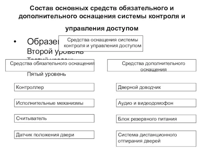 Состав основных средств обязательного и дополнительного оснащения системы контроля и управления доступом Считыватель