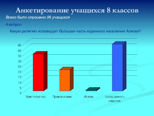 Анкетирование учащихся 8 классов Всего было опрошено 96 учащихся 4 вопрос Какую