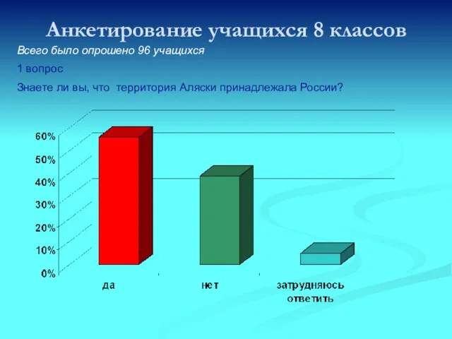 Анкетирование учащихся 8 классов Всего было опрошено 96 учащихся 1 вопрос Знаете