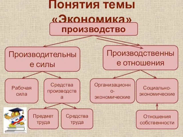 Понятия темы «Экономика» производство Производительные силы Производственные отношения Рабочая сила Средства производства