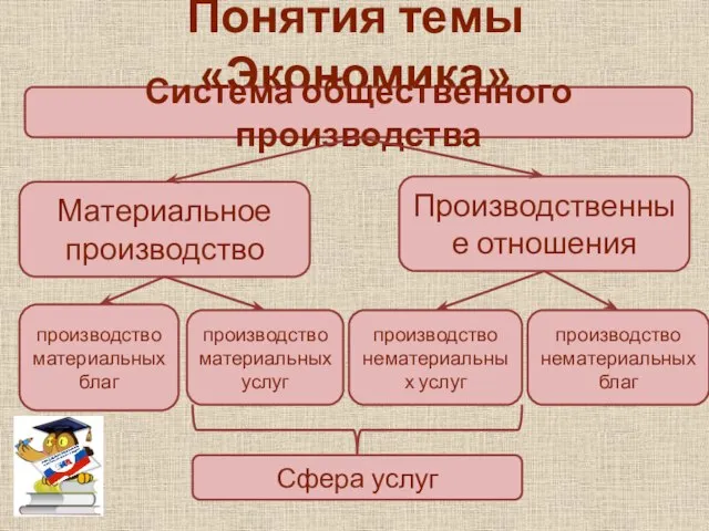 Понятия темы «Экономика» Система общественного производства Материальное производство Производственные отношения производство материальных