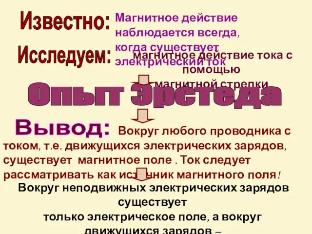 Известно: Магнитное действие наблюдается всегда, когда существует электрический ток магнитное действие тока